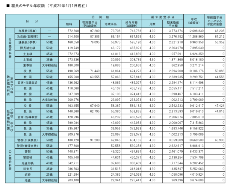 地方公務員の年収モデルをピックアップ!若くして結構貰えるが、幹部は割安?|次席合格元県庁職員シュンの公務員塾 地方公務員の年収モデルをピックアップ!若くして結構貰えるが、幹部は割安?|次席合格元県庁職員シュンの公務員塾