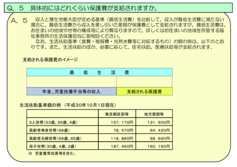 生活保護の金額はいくらもらえる?元公務員が解説します。|次席合格元県庁職員シュンの公務員塾 生活保護の金額はいくらもらえる?元公務員が解説します。|次席合格元県庁職員シュンの公務員塾